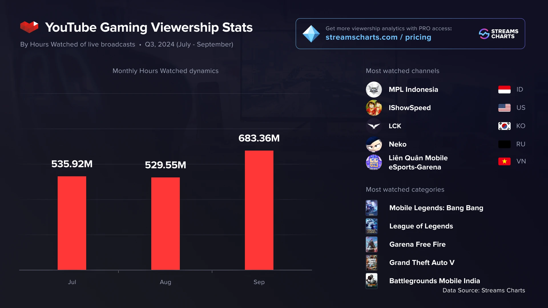 YouTube Gaming pierde un 27% de audiencia en el 3º trimestre de 2024