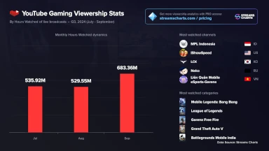 YouTube Gaming pierde un 27% de audiencia en el 3º trimestre de 2024